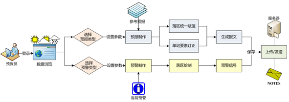 長春市精細化數(shù)字預報系統(tǒng),氣象軟件開發(fā)