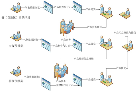 長春市精細化數(shù)字預報系統(tǒng),氣象軟件開發(fā)