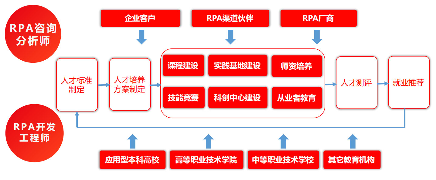 RPA實(shí)訓(xùn)室解決方案,RPA實(shí)施團(tuán)隊(duì),RPA交付團(tuán)隊(duì),長(zhǎng)春RPA實(shí)施團(tuán)隊(duì),長(zhǎng)春RPA交付團(tuán)隊(duì)